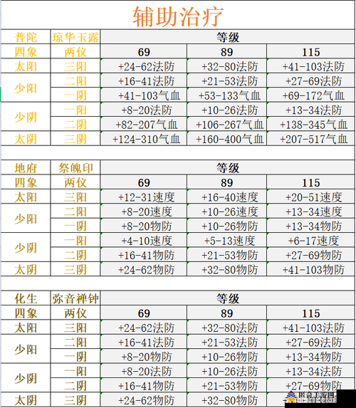 梦幻西游手游深度解析，金甲仙衣属性及两仪四象搭配全攻略